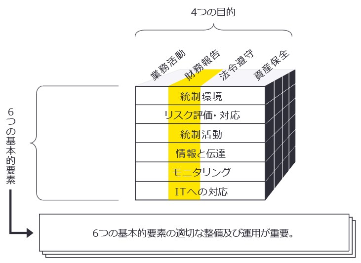 内部統制の基本的枠組み