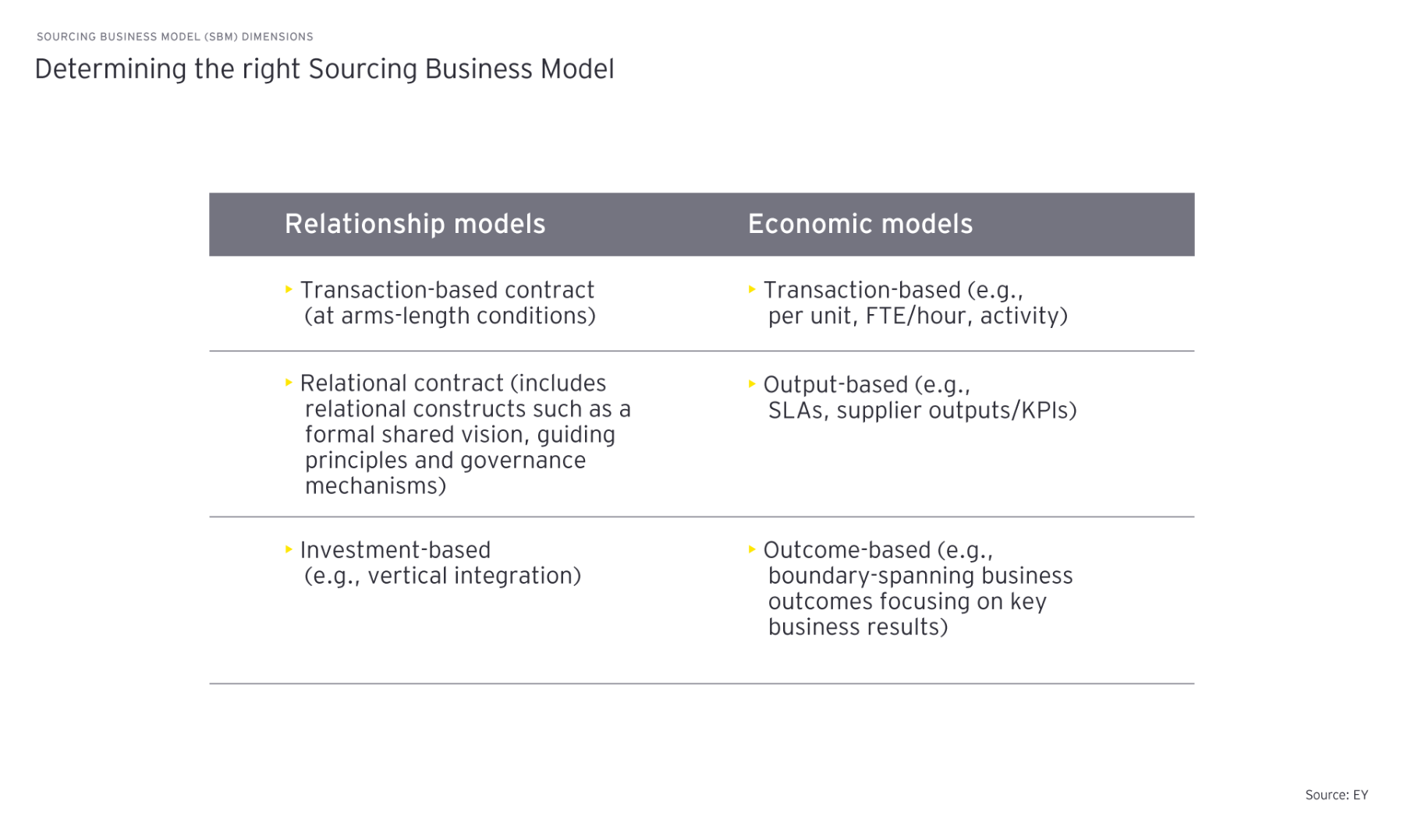 relationship model economic model