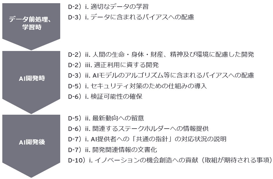 AI開発者にとって重要な事項の概要