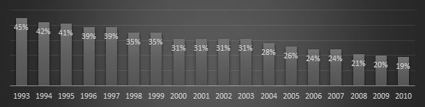 tax chart