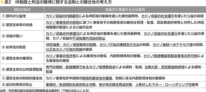 表2　IR制度と刑法の賭博に関する法制との整合性の考え方