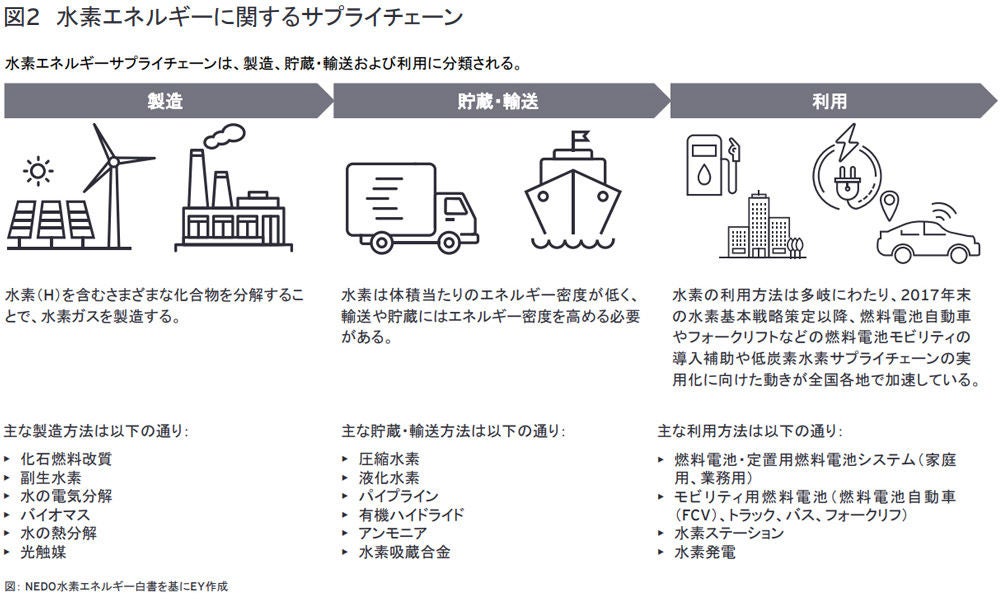 図2　水素エネルギーに関するサプライチェーン