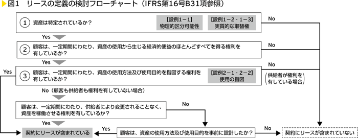 図1　リースの定義の検討フローチャート（IFRS第16号B31項参照）