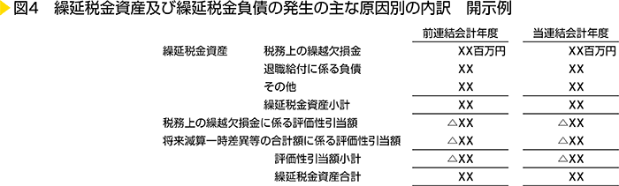 図4　繰延税金資産及び繰延税金負債の発生の主な原因別の内訳　開示例