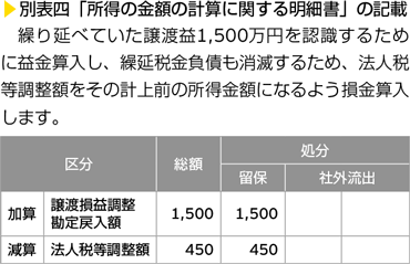 別表四「所得の金額の計算に関する明細書」の記載　繰り延べていた譲渡益1,500万円を認識するために益金算入し、繰延税金負債も消滅するため、法人税等調整額をその計上前の所得金額になるよう損金算入します。