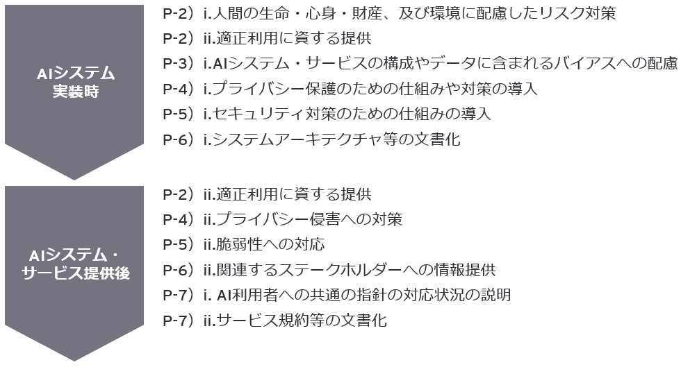 AI提供者にとって重要な事項の概要