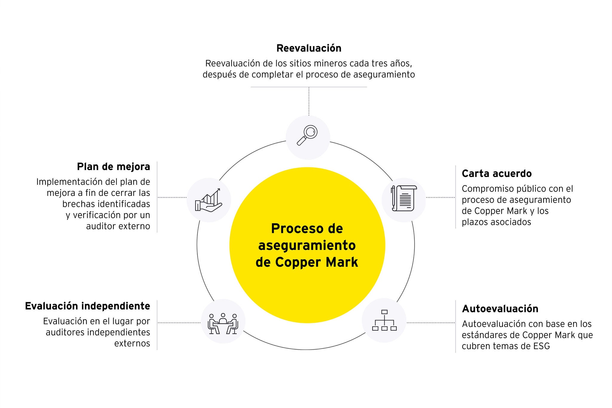 Proceso aseguramiento copper mark