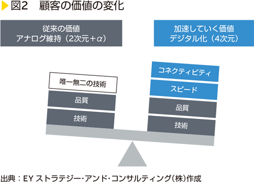 図2　顧客の価値の変化