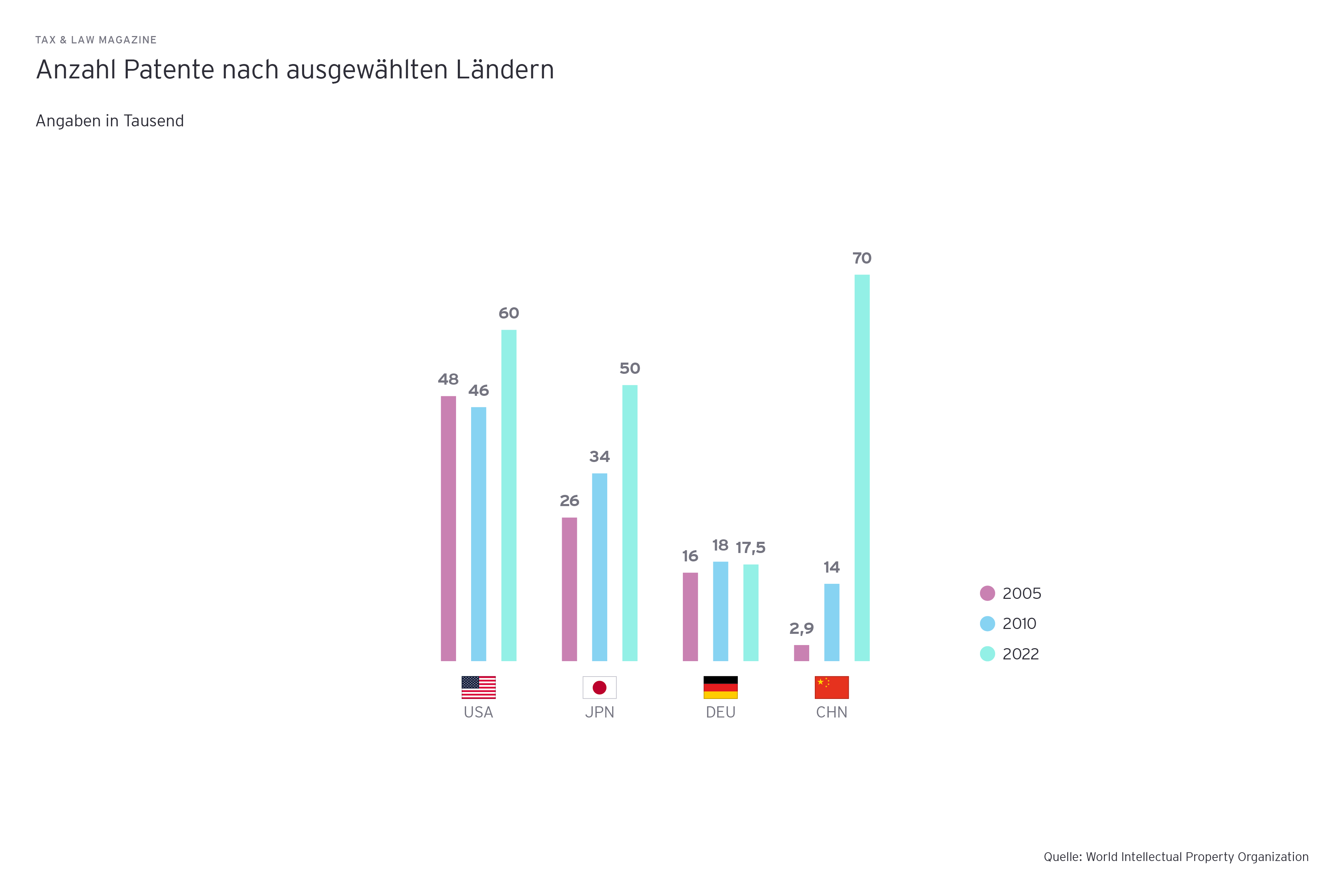 Grafik: Anzahl Patente nach ausgewaehlten Laendern, Angaben in Tausend. USA, Japan, Deutschland, China, 2005, 2010, 2022