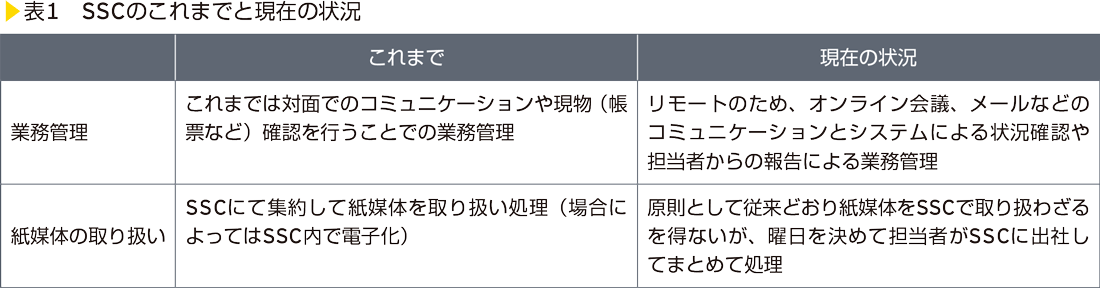 表1　SSCのこれまでと現在の状況