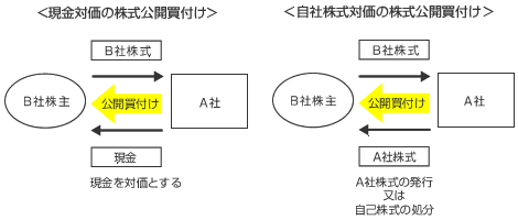 改正の概要―有価証券対価の公開買付け