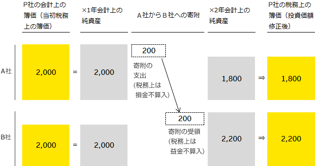 設例1a-前提