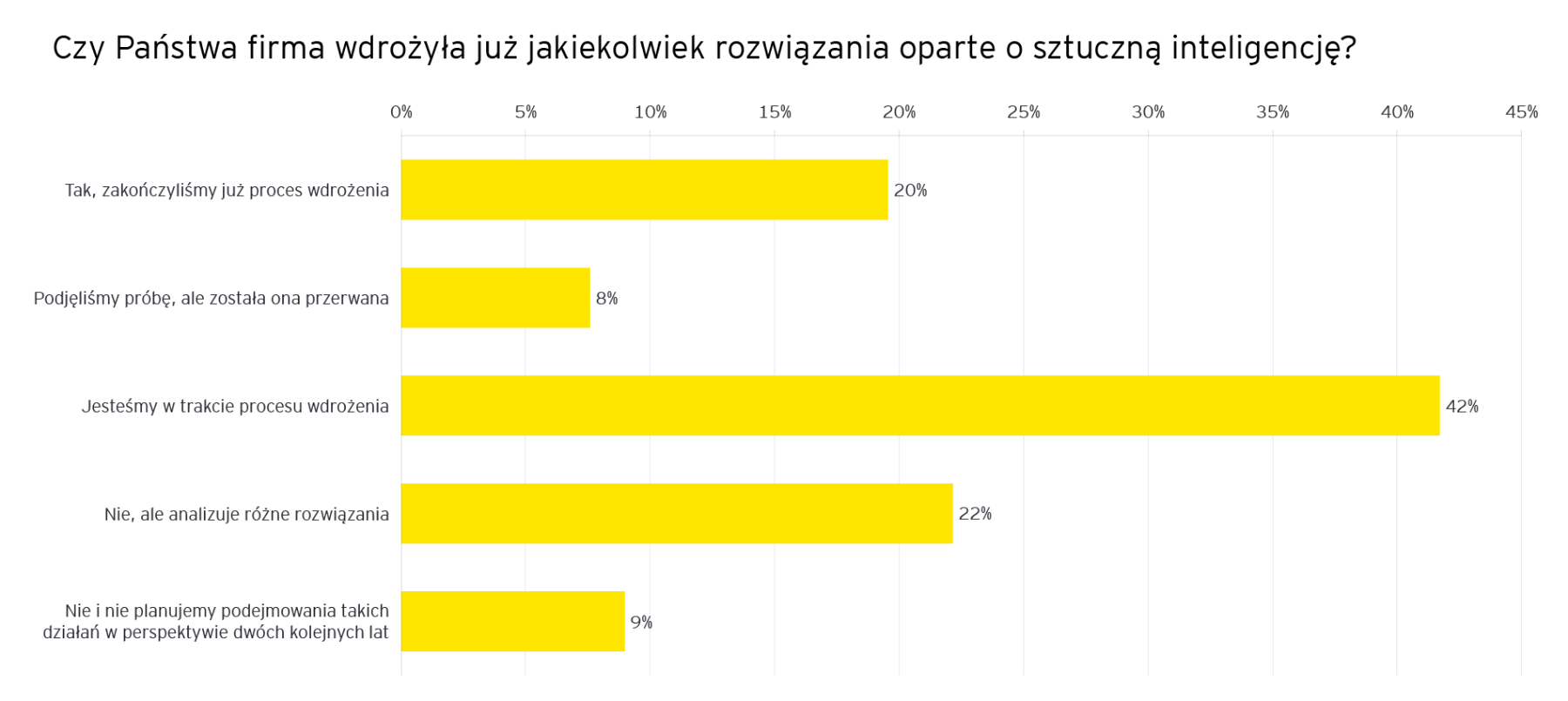 ey-jak-polskie-firmy-wdrazaja-ai-1