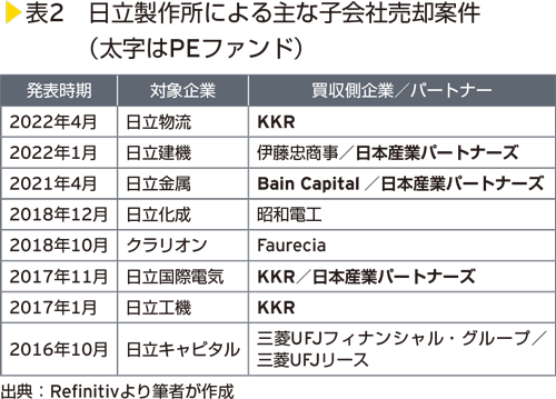 表2　日立製作所による主な子会社売却案件（太字はPEファンド）