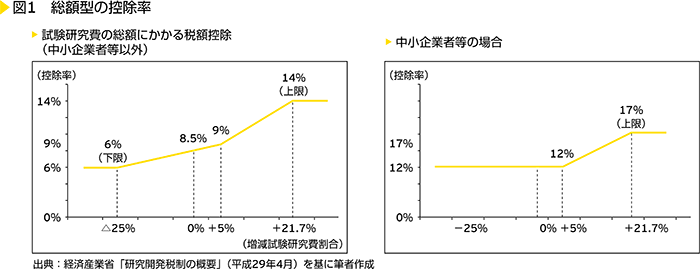 図1　総額型の控除率