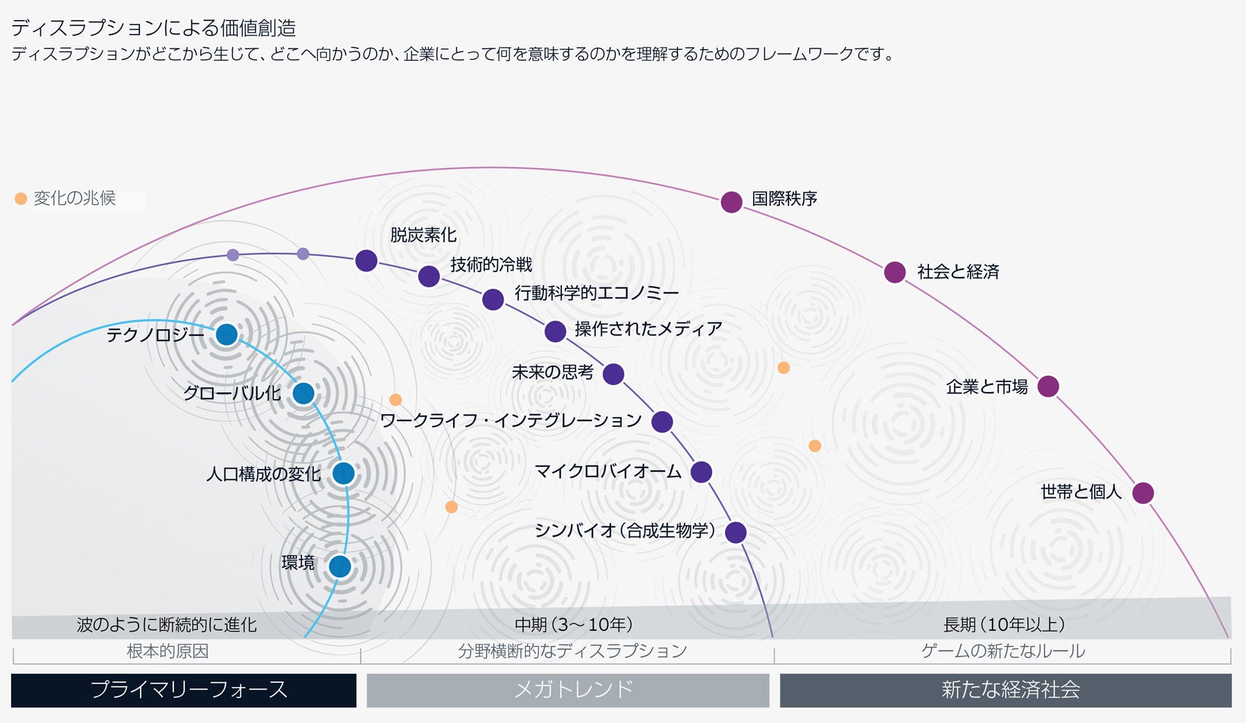 ディスラプションからの価値創造