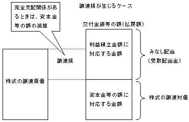 子会社の処理　図2