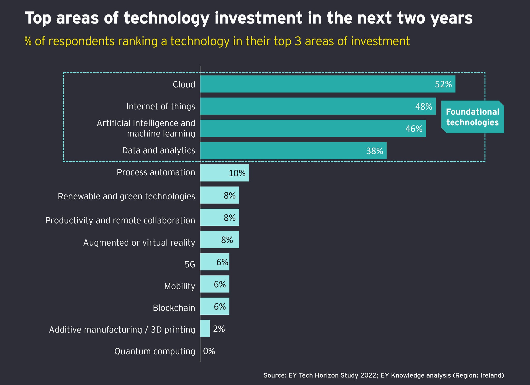 EY Tech Datavis