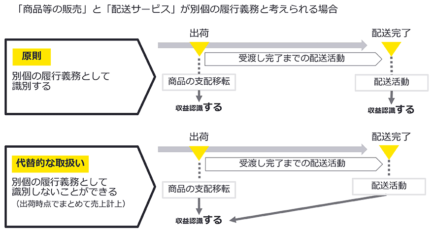 図「商品等の販売」と「配送サービス」が別個の履行義務と考えられる場合