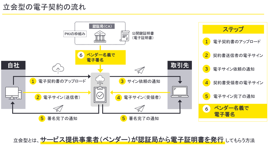 立会型の電子契約の流れ