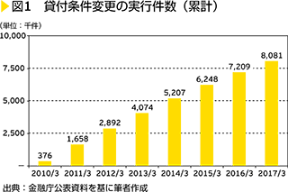 図1　貸付条件変更の実行件数（累計）