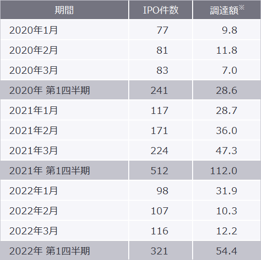 表1　IPO実績比較（第1四半期）