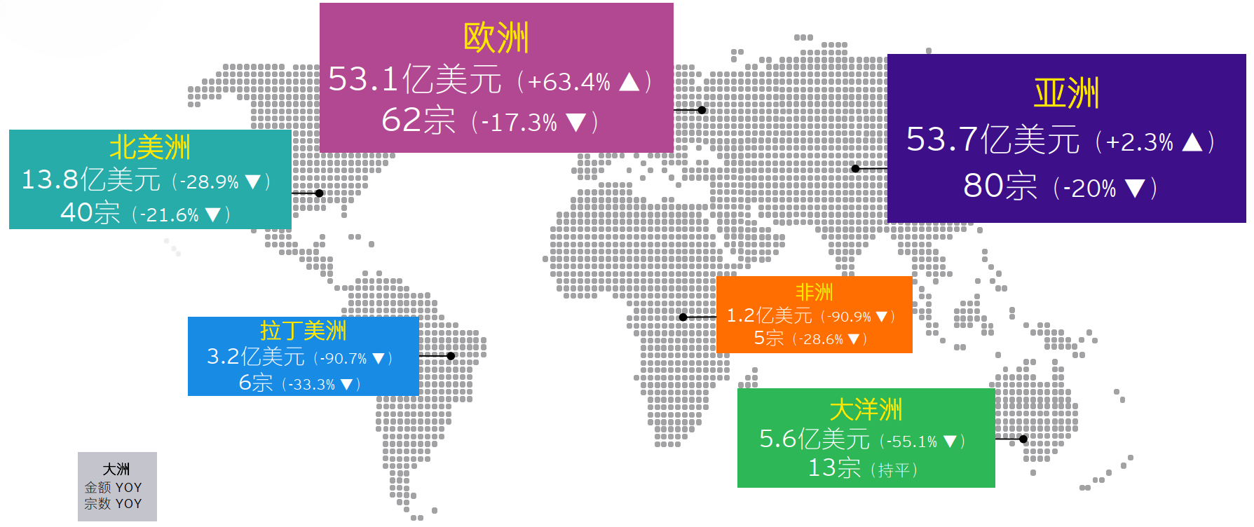 图表7：2023年上半年中企宣布的海外并购各大洲金额及宗数