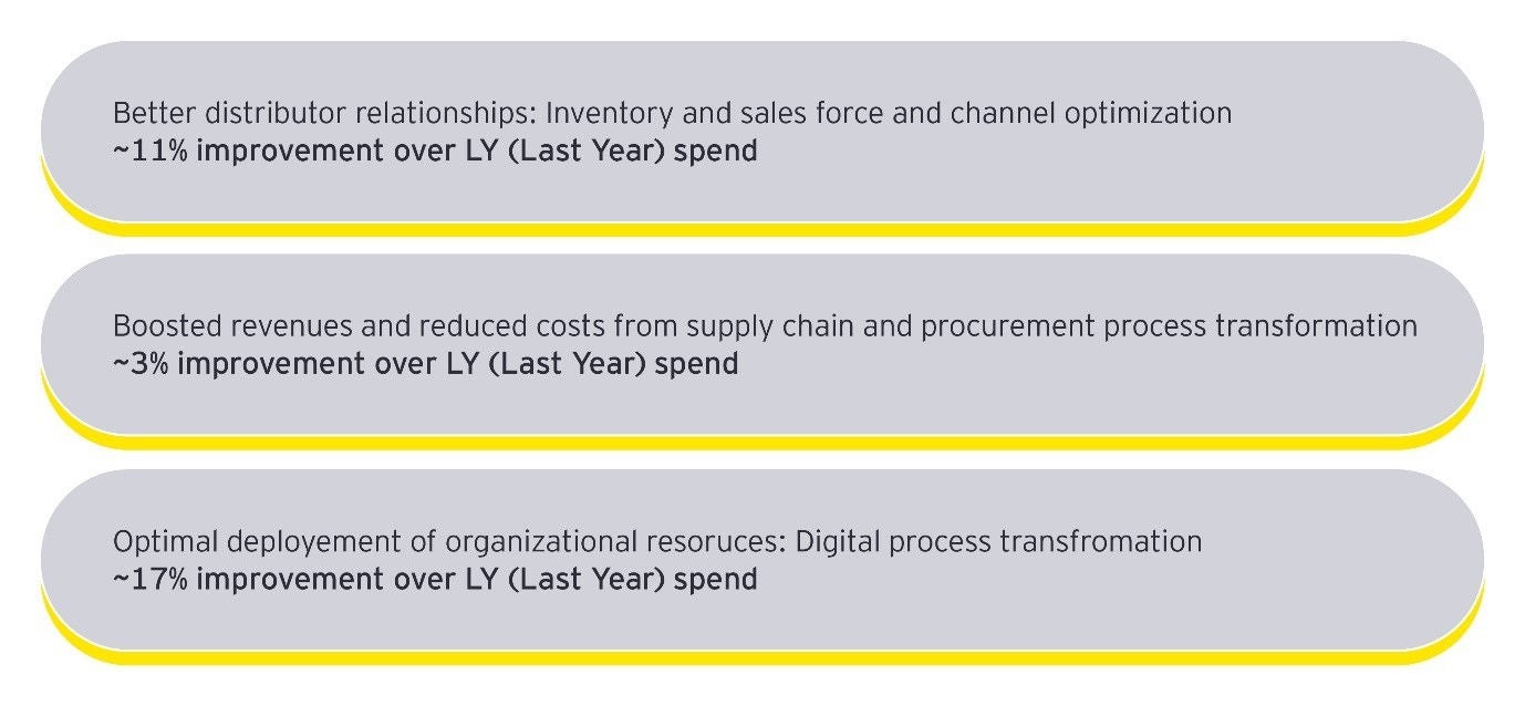 Efficiency improvements at an Indian CPG company after EY’s business transformation