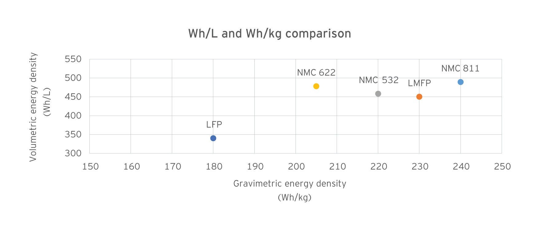 ey lmfp energy density comparison