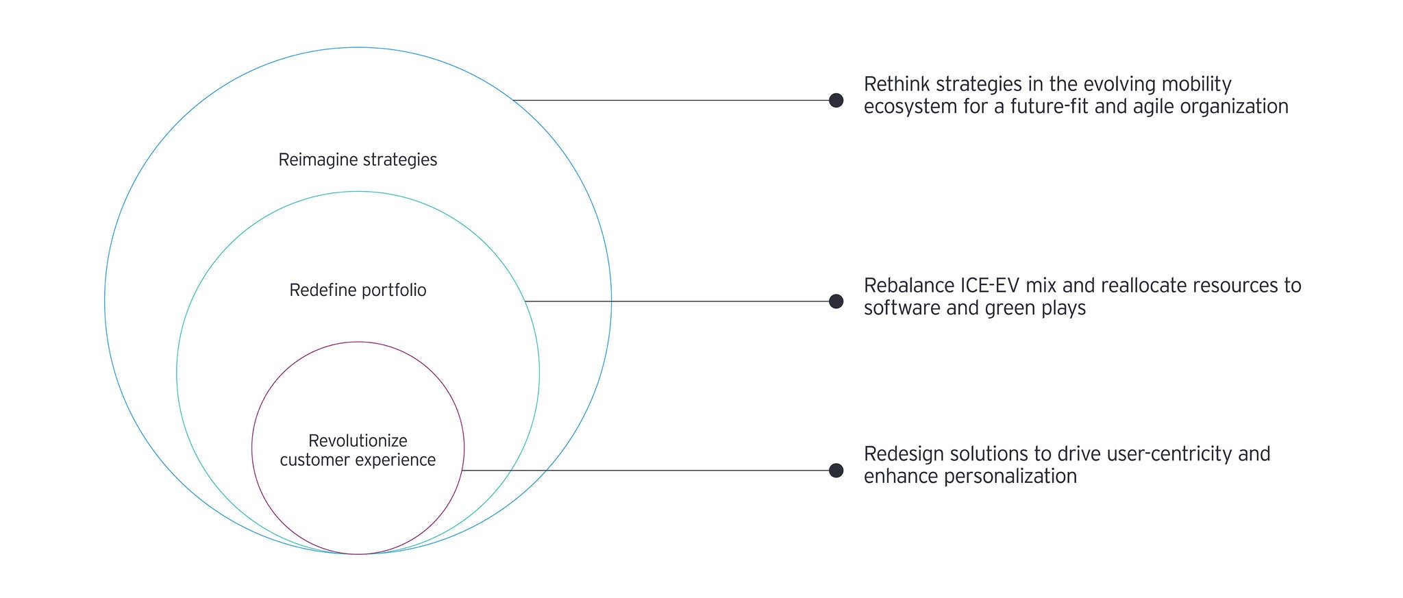 Graphic depicts the three elements of value-shift focused on strategy, portfolio and customer experience.