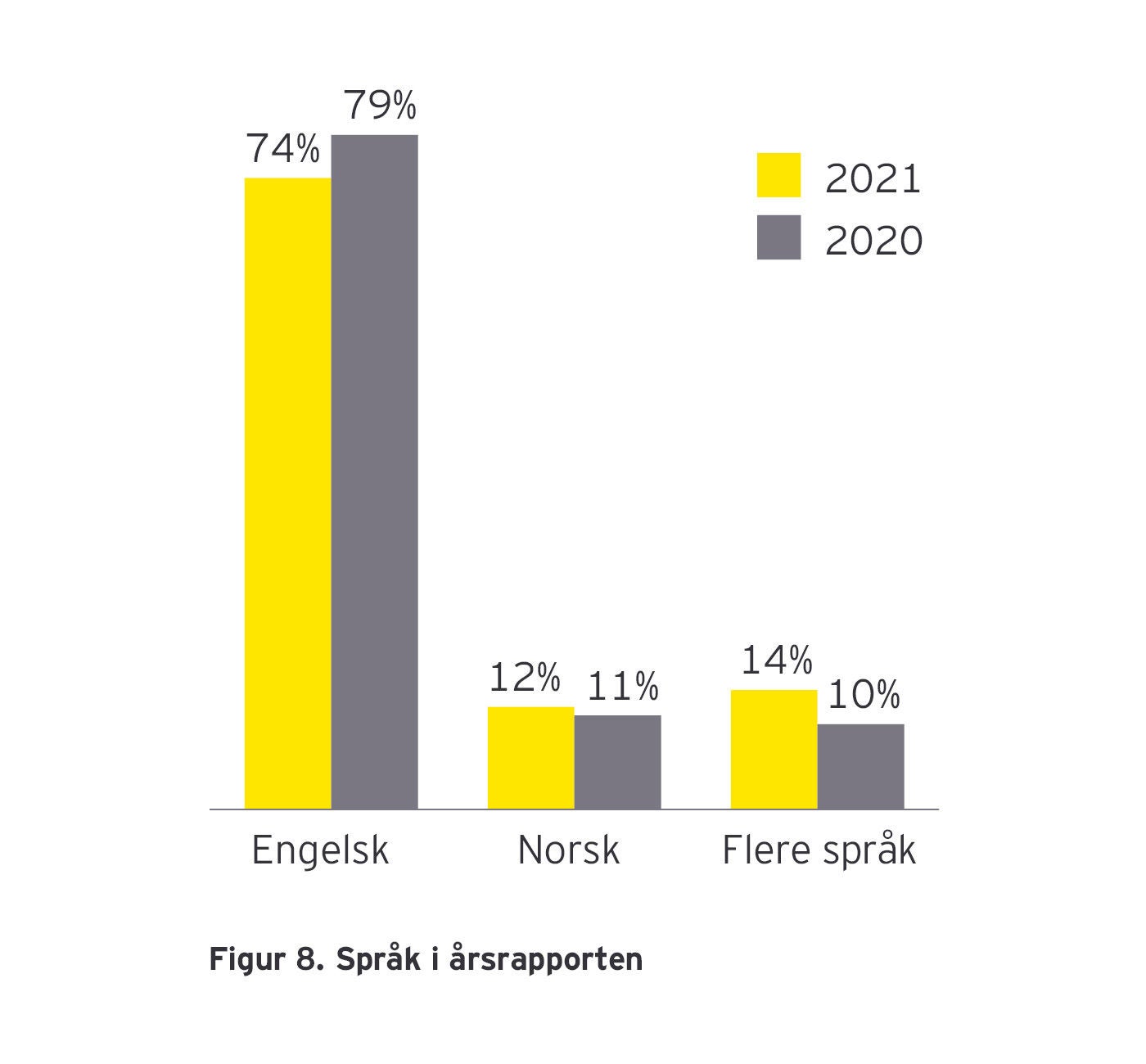 Figur 8: Språk i årsrapporten