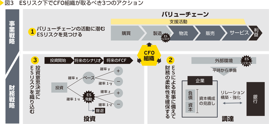 図3　ESリスク下でCFO組織が取るべき3つのアクション