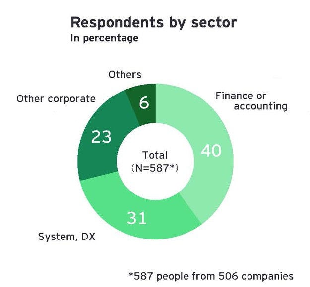 Respondents by sector In percentage