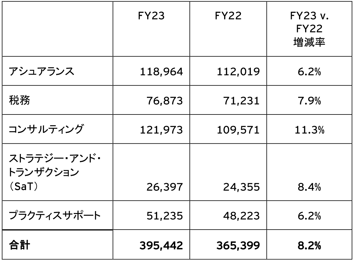 表3：EYのサービスライン別人員数