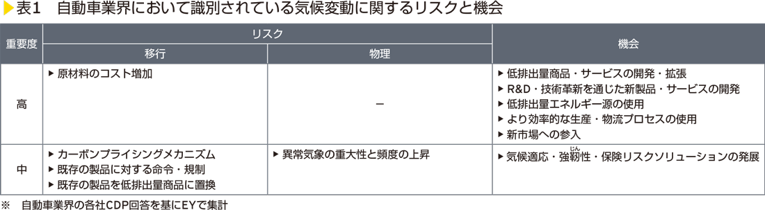 表1　自動車業界において識別されている気候変動に関するリスクと機会