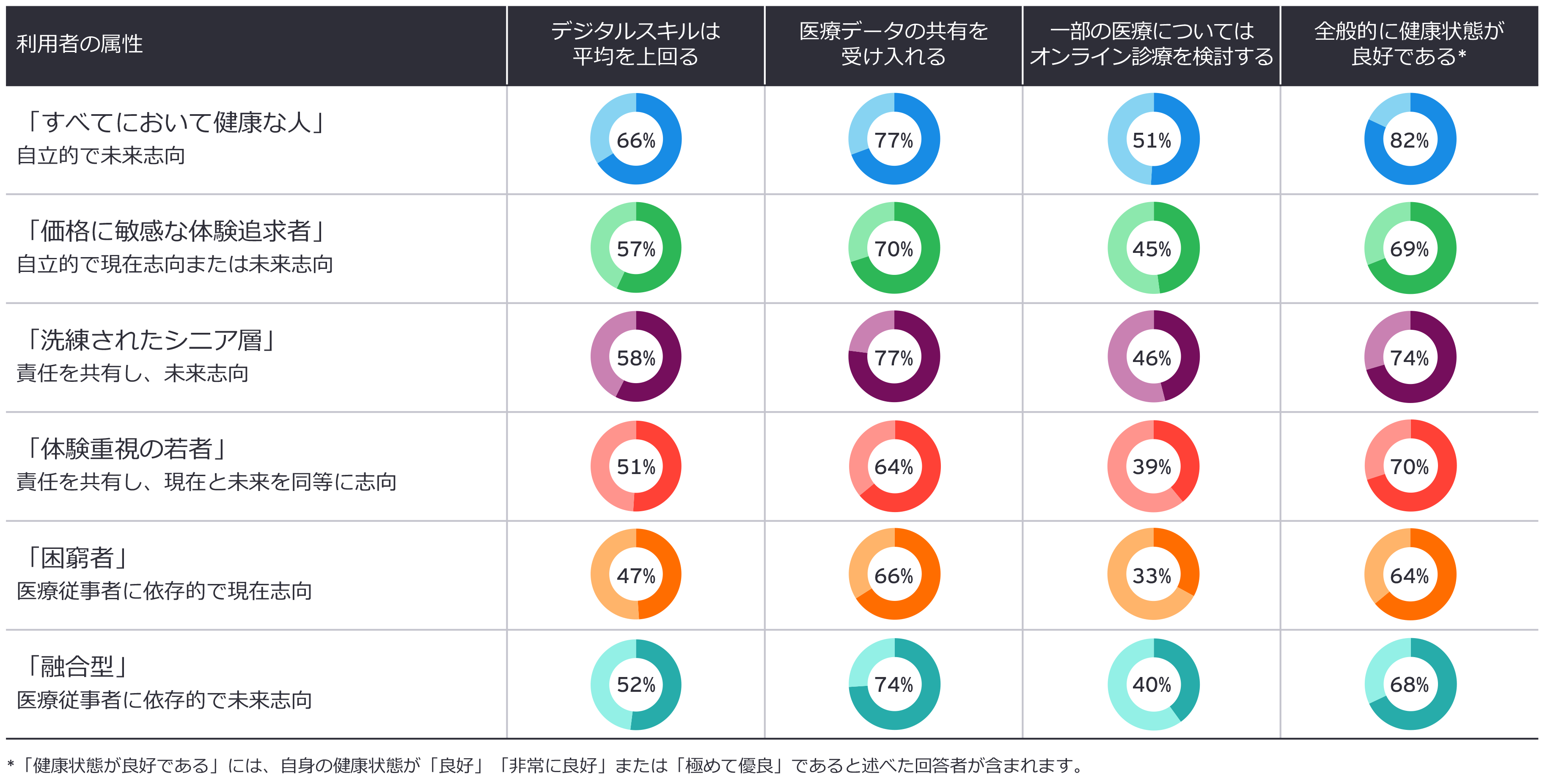 図2：利用者の属性間にある主要な差異