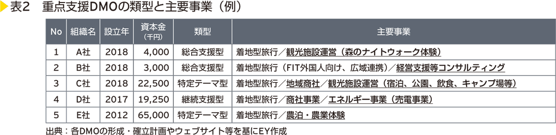 表2 重点支援DMOの類型と主要事業(例)