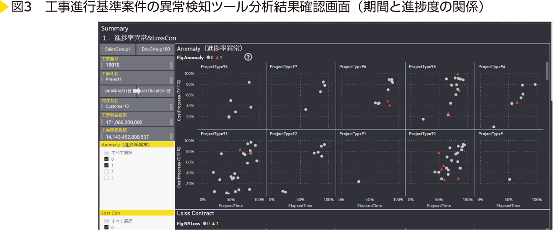 図3　工事進行基準案件の異常検知ツール分析結果確認画面（期間と進捗度の関係）