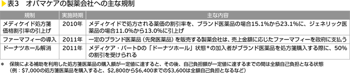 表3　オバマケアの製薬会社への主な規制