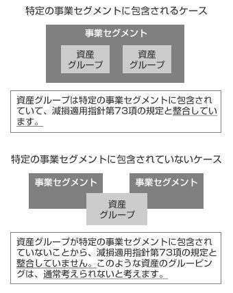 （減損適用指針　第73項） 業種や規模にかかわりなく、企業には複数の資産又は資産グループが存在すると考えられる。また、連結財務諸表における資産グループは、どんなに大きくとも、事業の種類別セグメント情報における開示対象セグメントの基礎となる事業区分よりも大きくなることはないと考えられる。