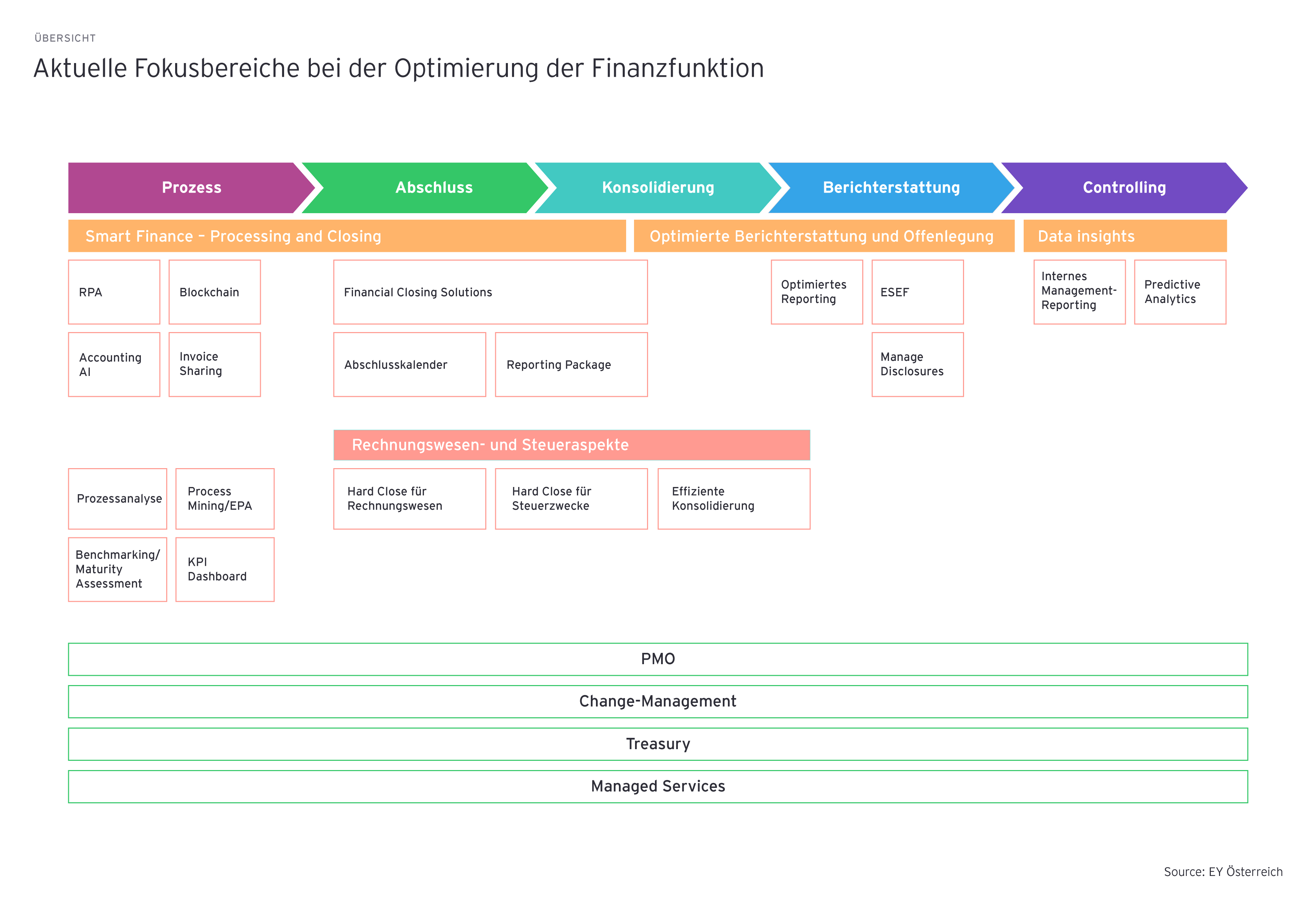 aktuelle fokusbereiche bei der optimierung der finanzfunktion graphics