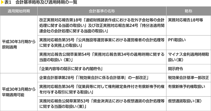 表1　会計基準略称及び適用時期の一覧