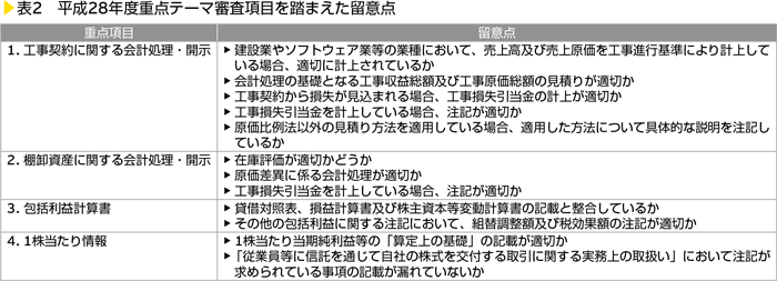 表2　平成28年度重点テーマ審査項目を踏まえた留意点