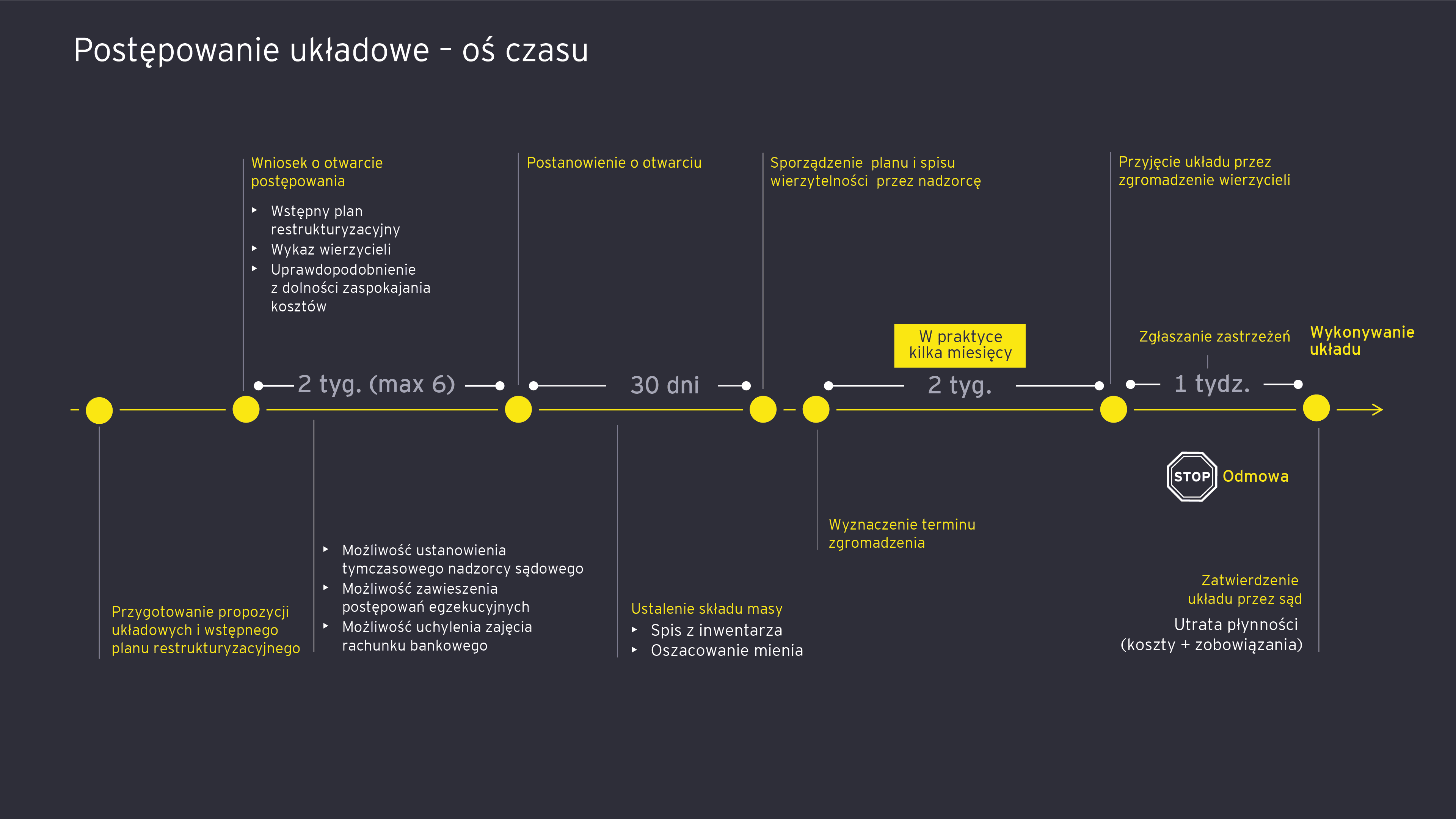 Postepowanie ukladowe os czsasu