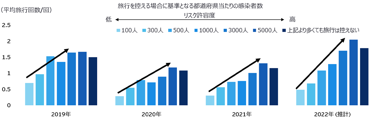 リスク許容度ごとの平均旅行回数