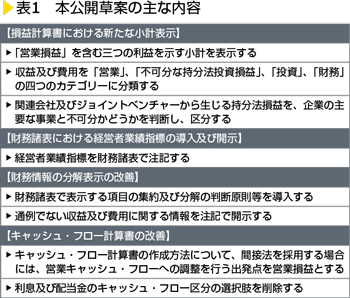 表1　本公開草案の主な内容