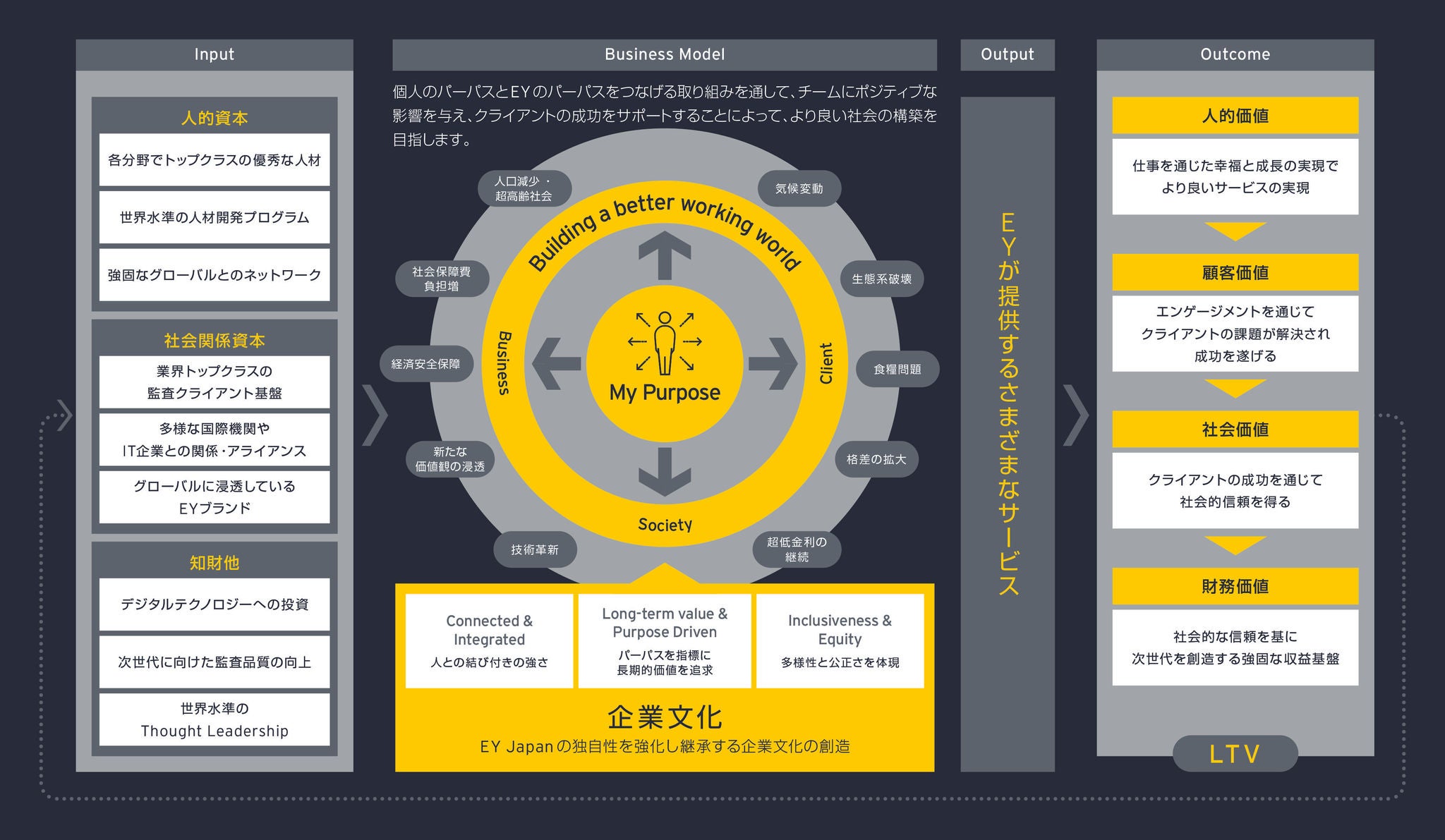 EY Japan　統合報告書 2023 -  Value creation 図（Our model）