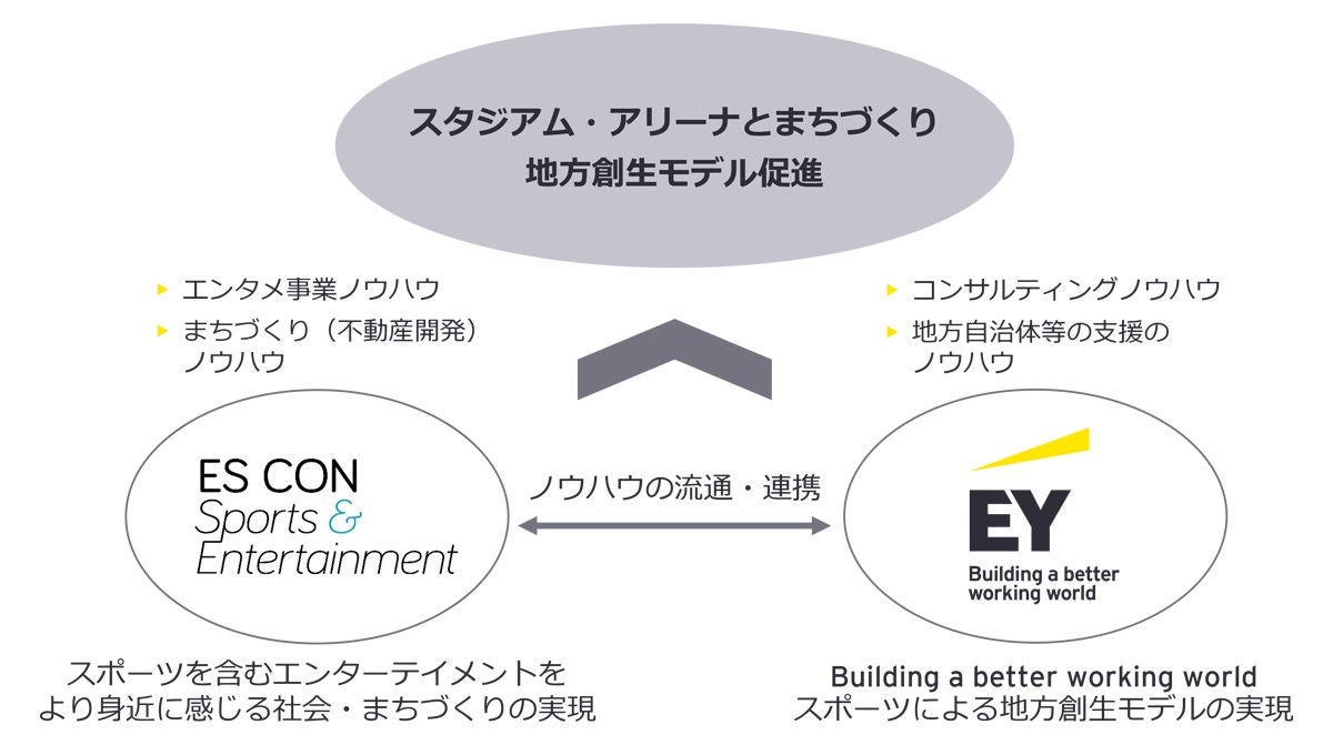 EY Japan、スタジアム・アリーナを通じた地方創生支援を促進