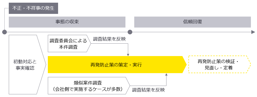 品質コンプライアンス違反に対する再発防止や改善活動の進め方