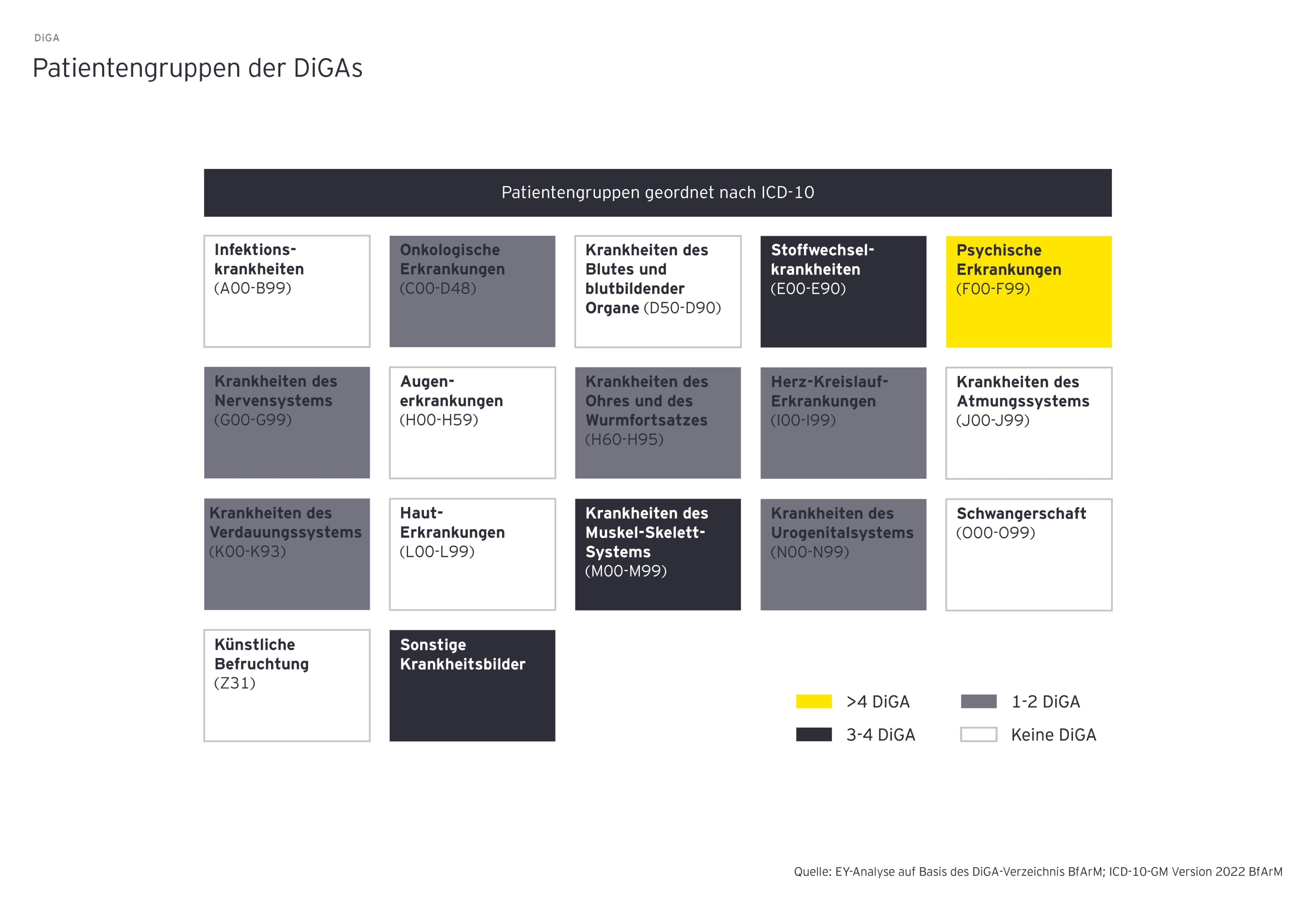 Patientengruppen der DiGAs